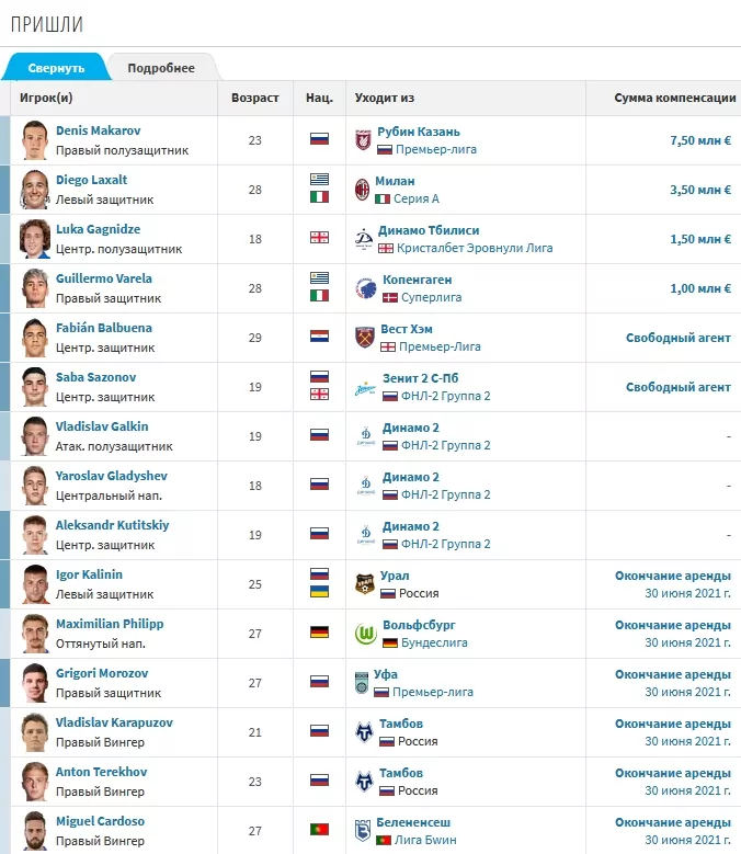 Игроки Динамо Москва