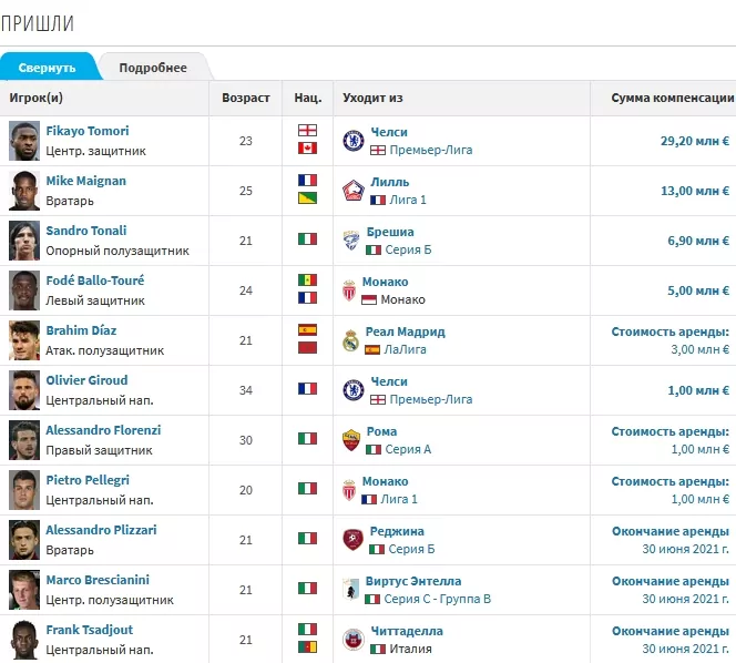 Игроки Милана