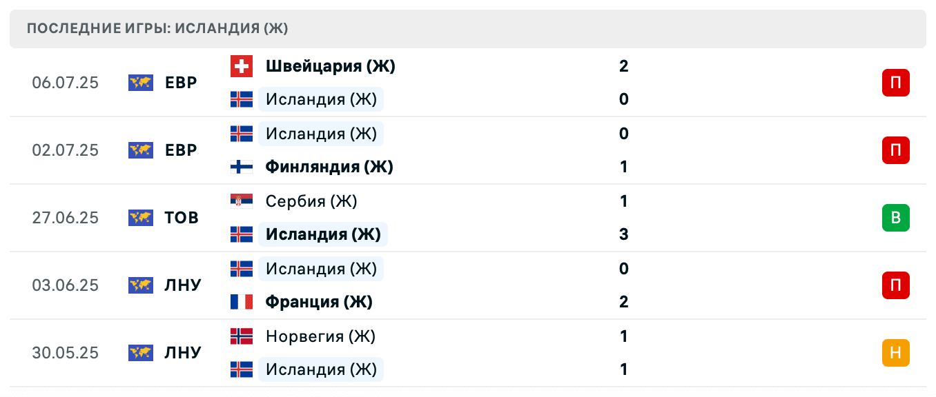 Последние игры Исландия (Ж)