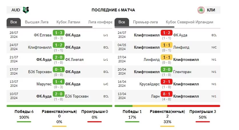 клифтонвилл ауда рига прогноз