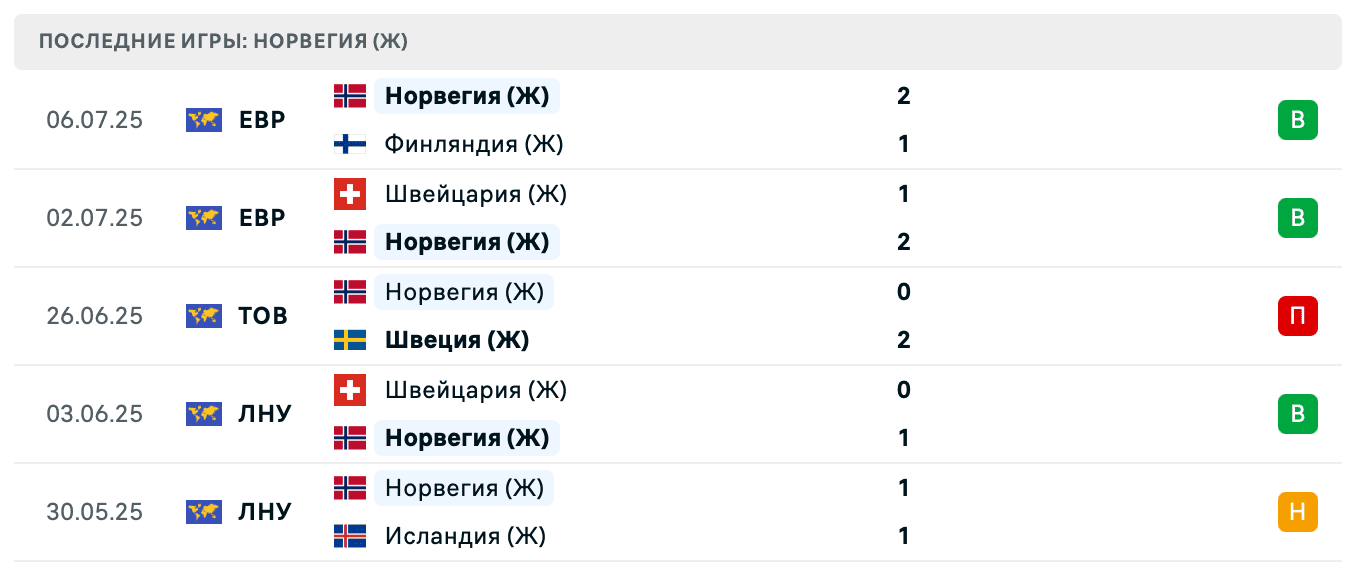 Последние игры Норвегия (Ж)