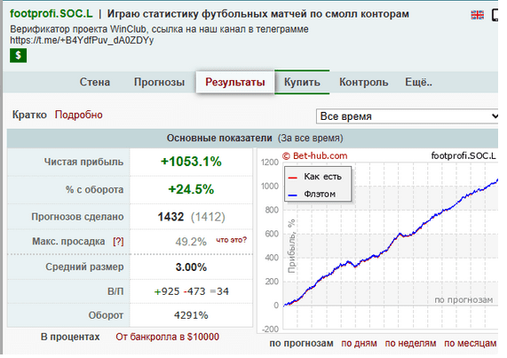 Профиль каппера на bet-hub Профиль каппера на bet-hub