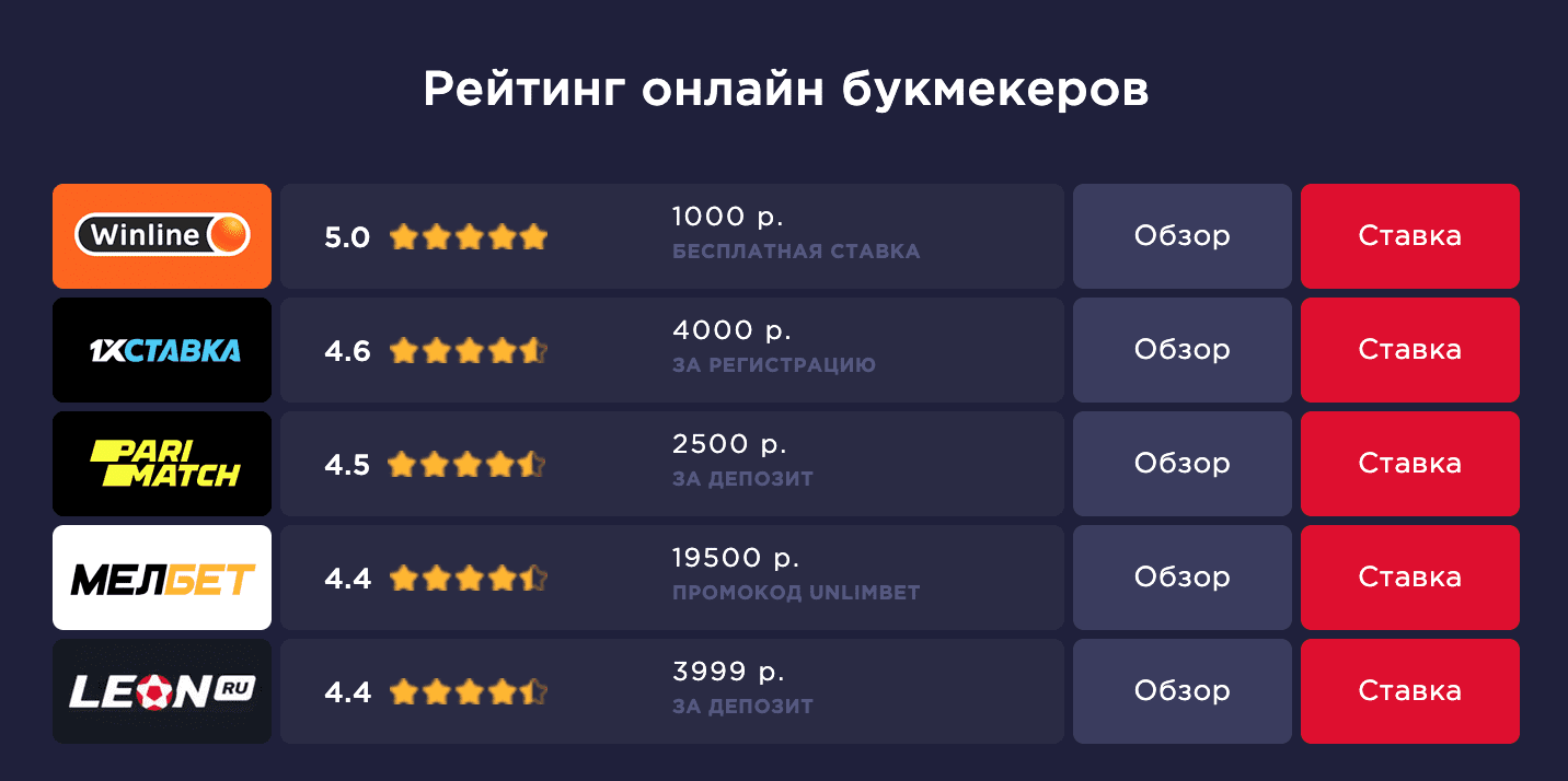 Рейтинг БК на сайте Unlimbet ru
