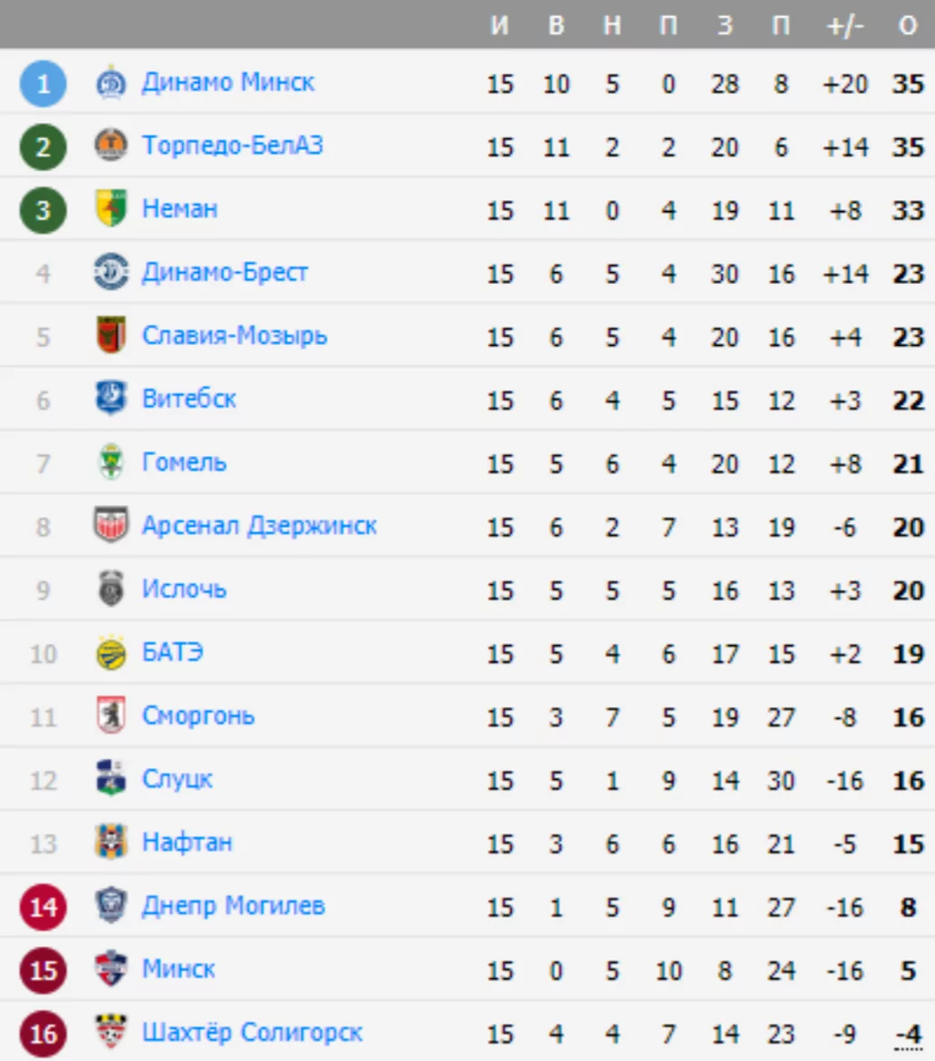 ФК ЧФР Клуж — Неман Гродно 