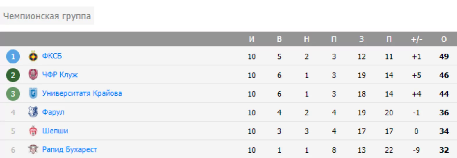 ФК ЧФР Клуж — Неман Гродно прогноз
