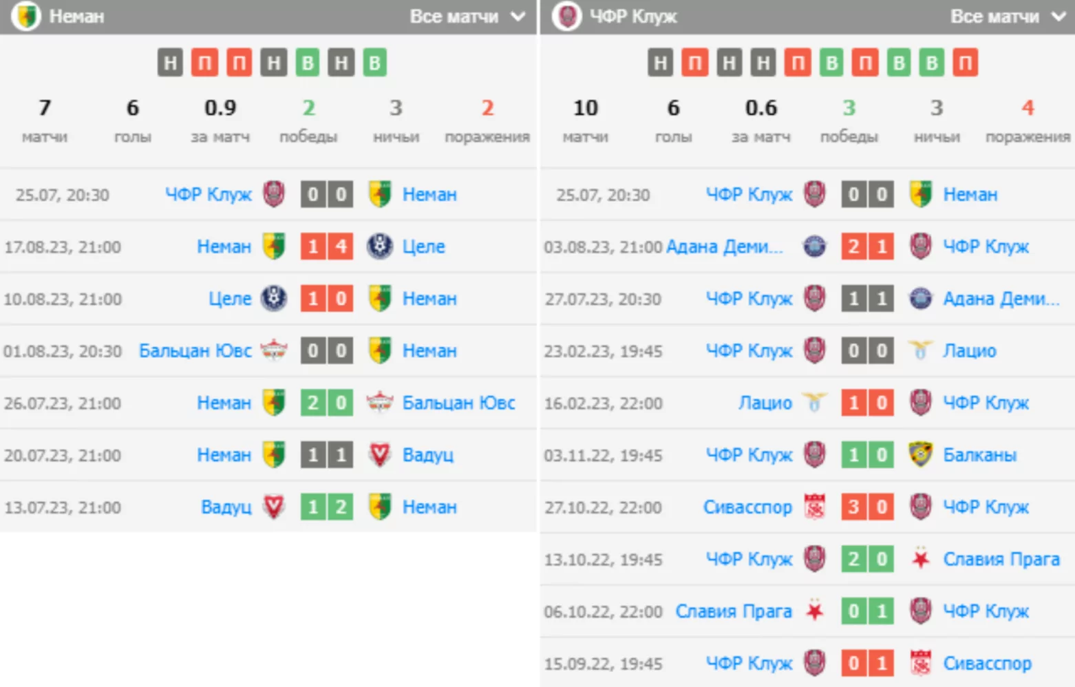 ФК ЧФР Клуж — Неман Гродно прогноз на футбол