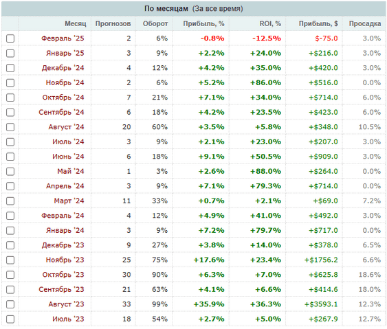 Статистика каппера по месяцам Статистика каппера по месяцам