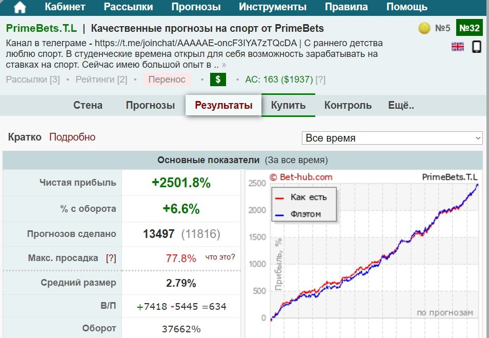 Статистика на канале PrimeBets Андрей Садовой