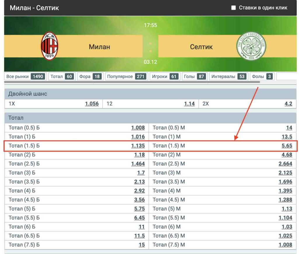 Тотал 1.5 больше что значит ? Примеры Больше / Меньше тотал 1.5 в спорте